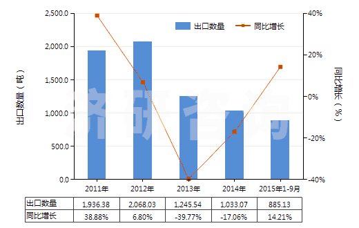 2011-2015年9月中國(guó)其他梯形截面環(huán)形傳動(dòng)帶（180cm＜周長(zhǎng)≤240cm）(HS40103400)出口量及增速統(tǒng)計(jì)